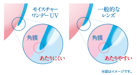 レンズの縁が非球面形状