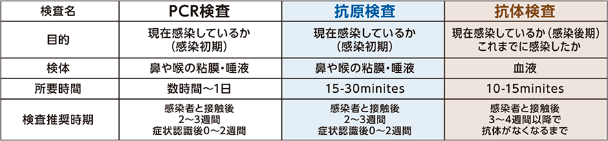 新型コロナウイルス 検査の種類、目的、特徴、適した検査時期