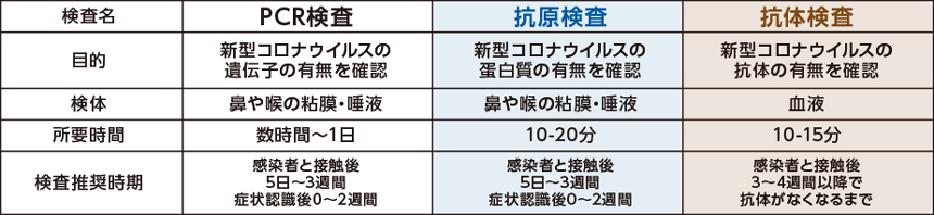 新型コロナウイルス 検査の種類、目的、特徴、適した検査時期
