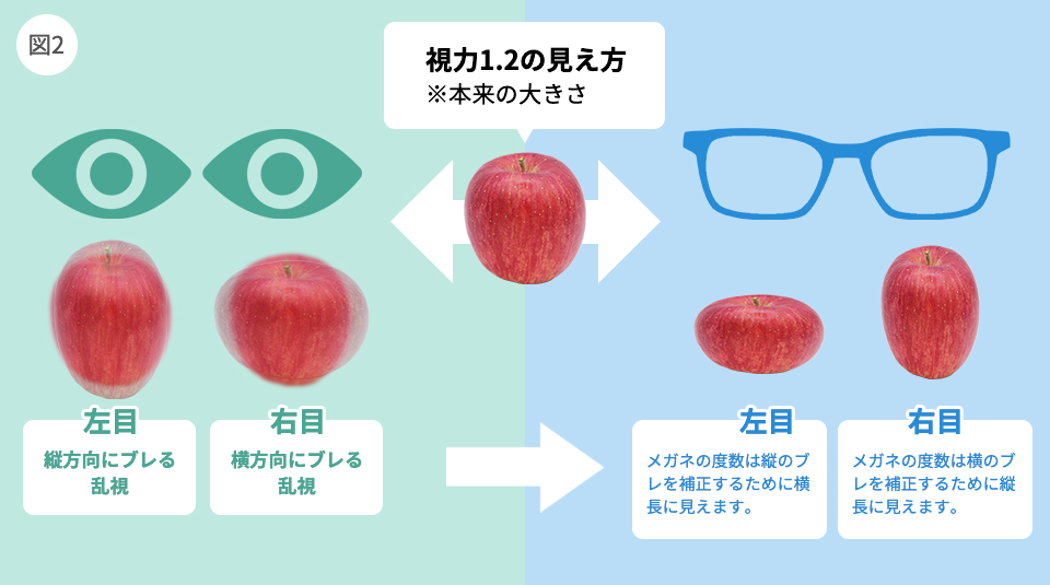 乱視の方向性の違いによる形の変化