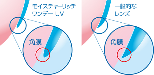 含水率58%で、柔らかい