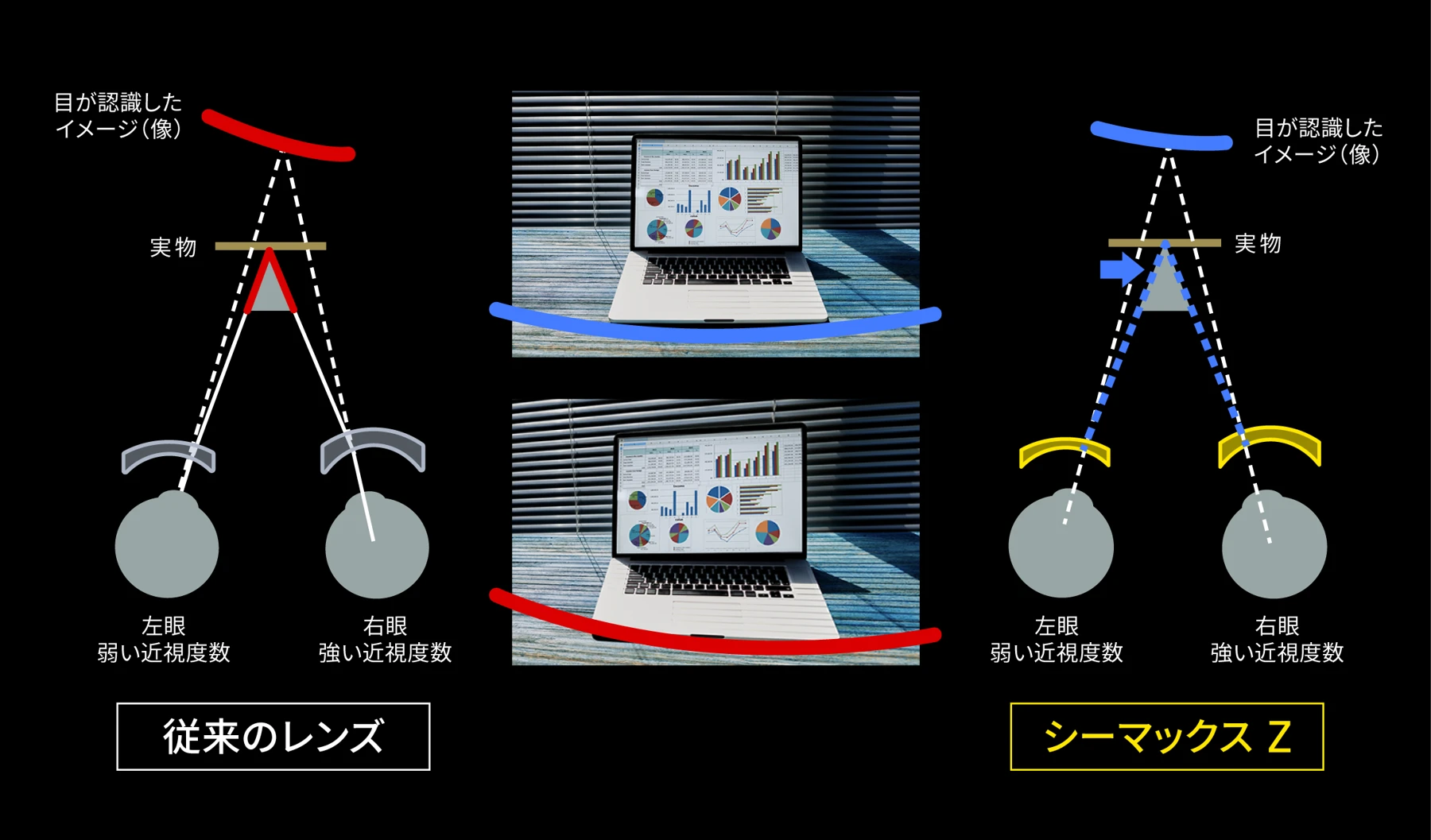 従来のレンズとシーマックスZのプリズム差の比較図