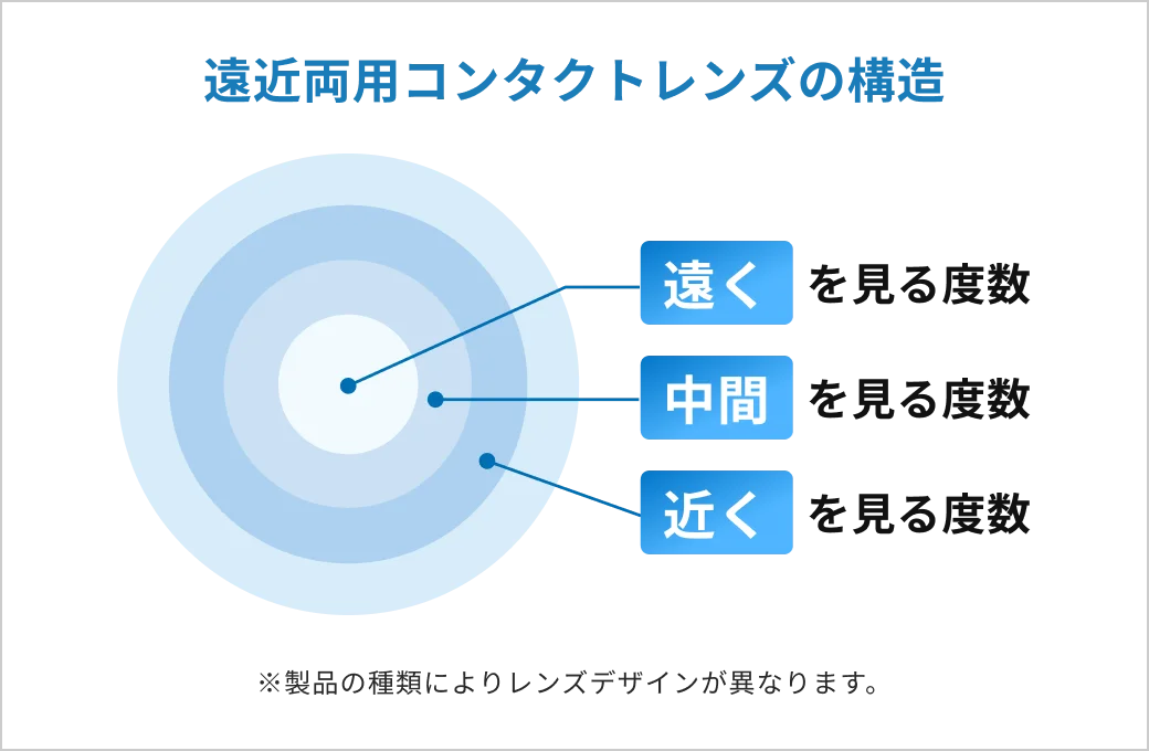 遠近両用コンタクトレンズの構造:遠く・中間・近くを見る度数の配置