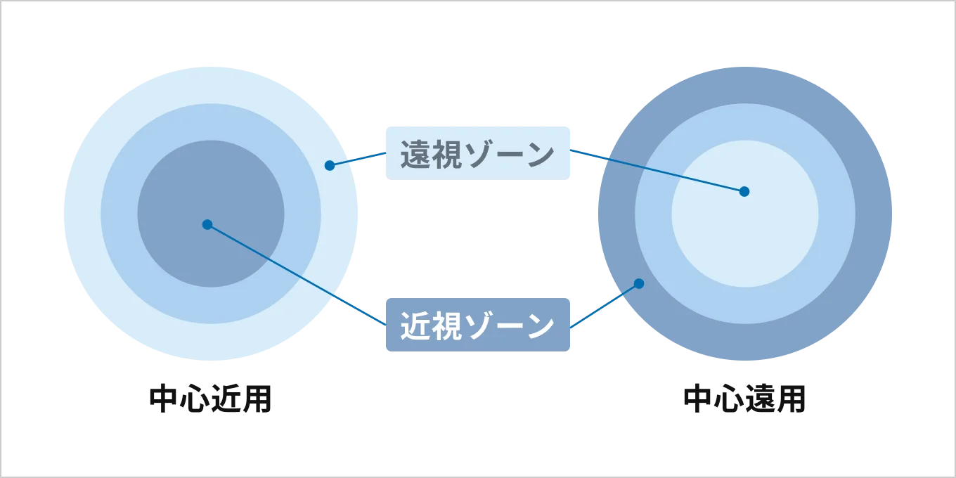 中心近用タイプと中心遠用タイプの度数配置の違い