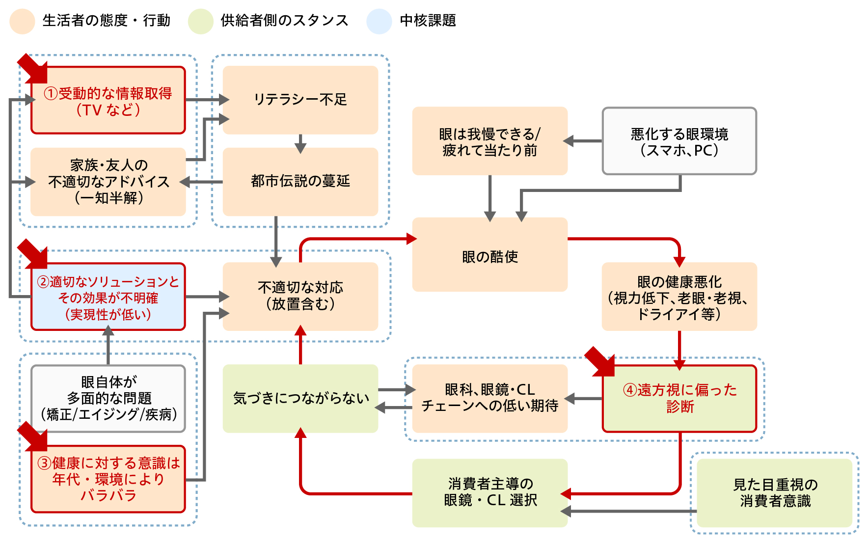 目の健康にまつわる悪循環の打破に向けて 打つべき楔は4つ!