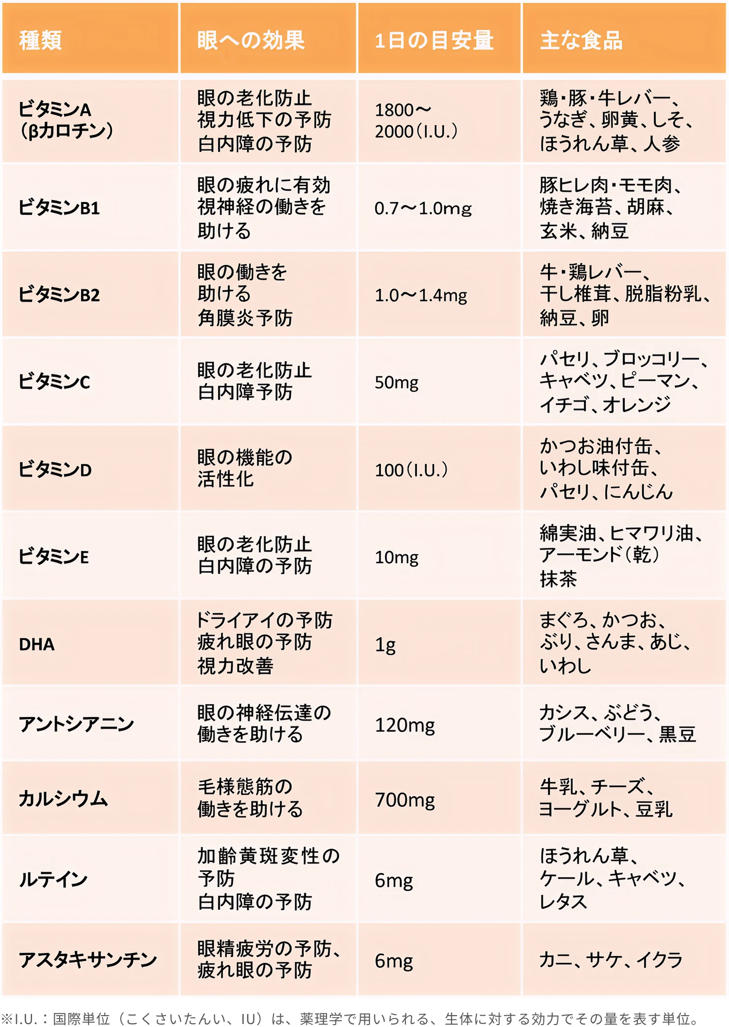 目に良い栄養素と食品
