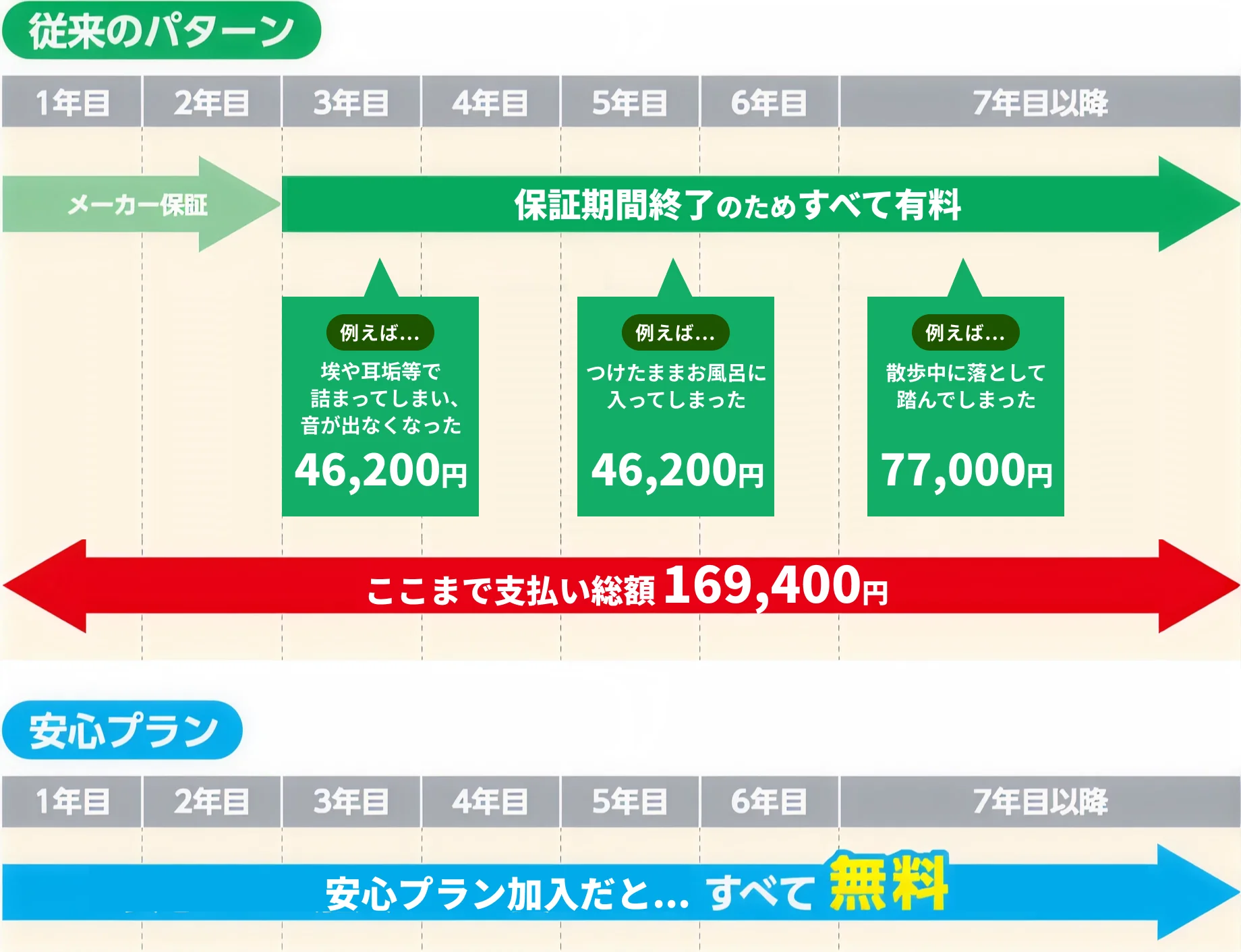 従来のパターンと安心プランの比較図