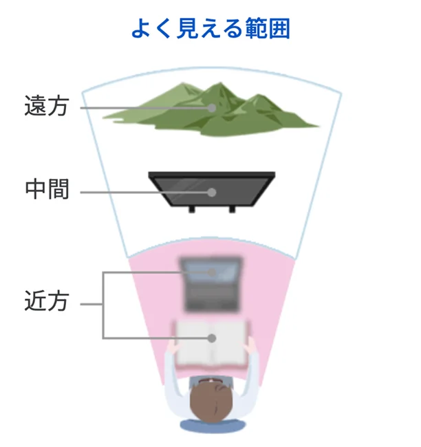 多くの方の見え方