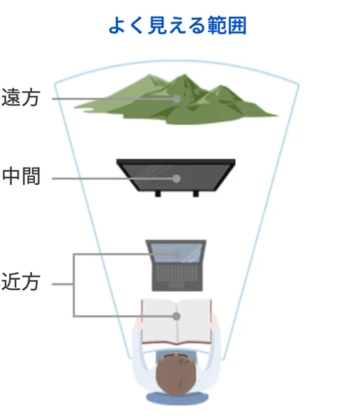 多くの方の見え方