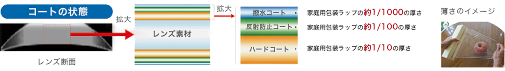 カラーレンズ・機能レンズ
