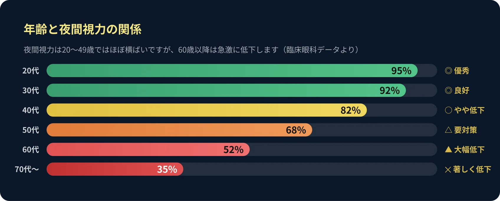 夜間視力の低下グラフ