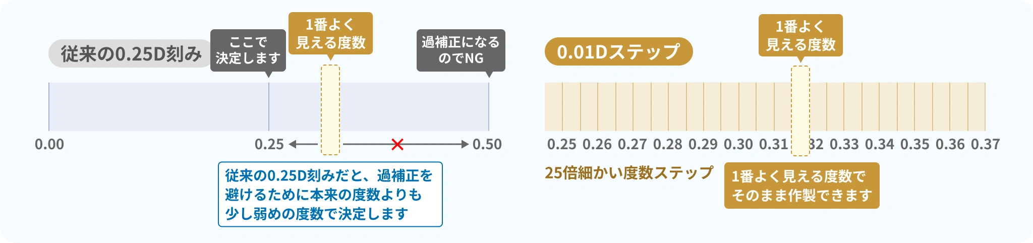 従来の0.25D刻みでは過補正を避けるため本来より少し弱めの度数で決定。0.01Dステップでは25倍細かく確認し、1番よく見える度数でそのまま作製できます。